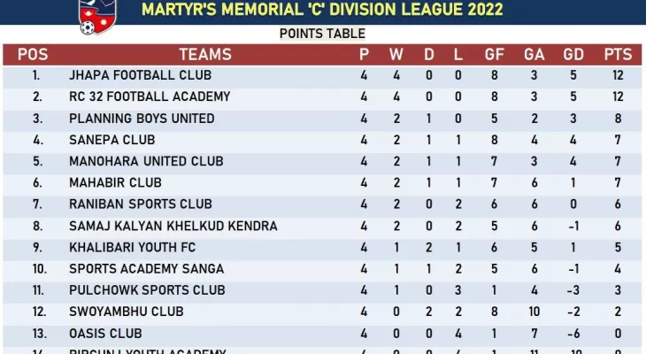 सी डिभिजन लिगको चौथो चरणका खेल सकियो