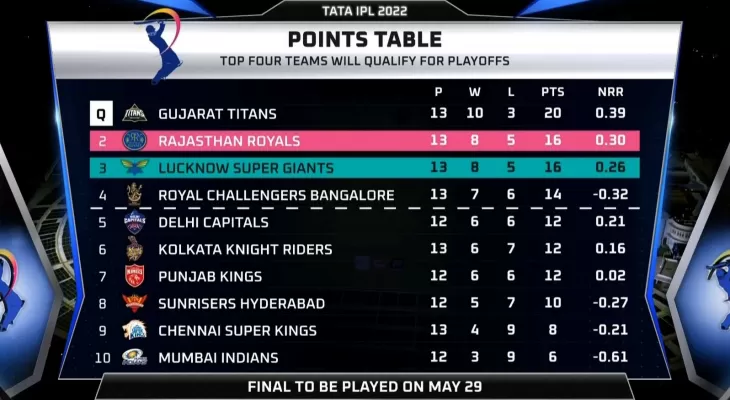 राजस्थान आईपीएलको अंक तालिकामा दोस्रो स्थानमा उक्लियो
