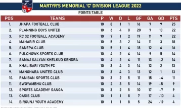 ‘सी’ डिभिजन लिग : झापालाई तीन अंकको अग्रता, दबाबमा वीरगन्ज र ओसिस
