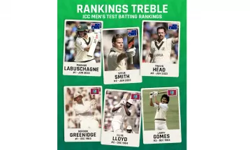 क्रिकेट इतिहासको ४० वर्षपछि अष्ट्रेलियाका तीन खेलाडी शीर्ष बरियतामा