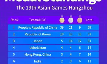 एसियाडमा चीनको वर्चस्व कायमै