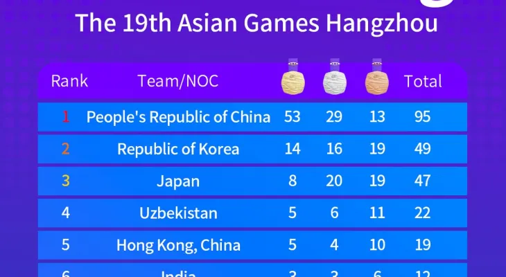 एसियाली खेलकुद : आयोजक चीन ५३ स्वर्णसहित शीर्ष स्थानमा, नेपाल पदकविहीन